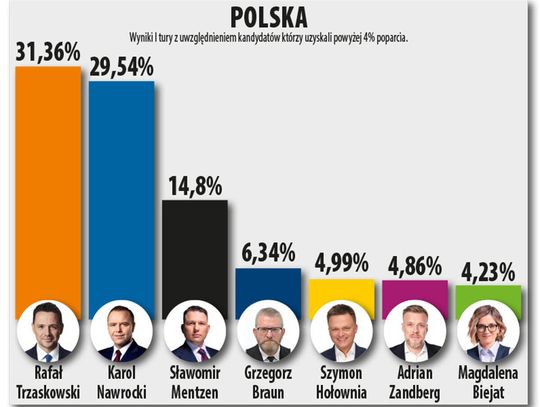I tura wyborów za nami!