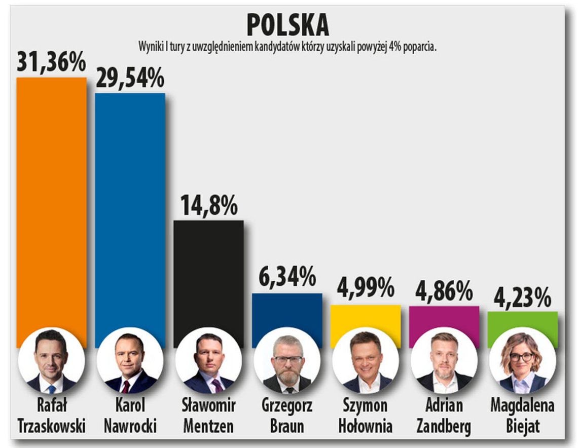 I tura wyborów za nami!